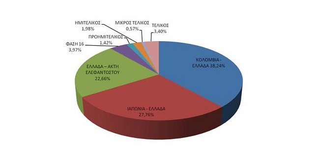 Δεν κρατιούνται οι Έλληνες