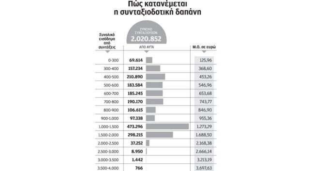 Κλιμακωτές μειώσεις έως και 11% σε συντάξεις πάνω από 1.000 ευρώ