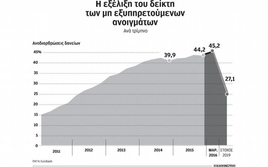 Φθινόπωρο τα σχέδια για «κόκκινα» δάνεια