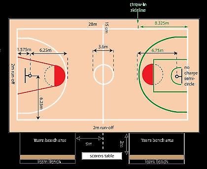 Το μπάσκετ αλλάζει...