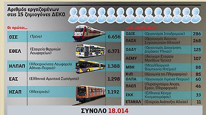 ΔΕΚΟ: Διώχνουν το 10% με εθελουσία