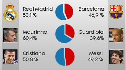 Τα γκάλοπ δείχνουν Ρεάλ!