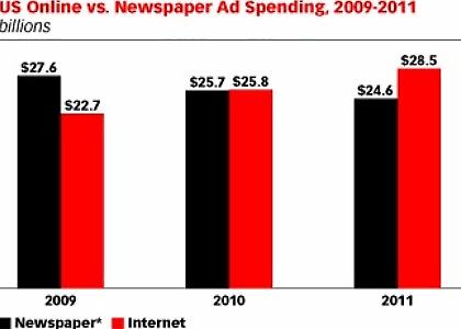Το διαδίκτυο νίκησε τις εφημερίδες