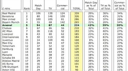 Βγάζει πιο πολλά η Ρεάλ από την Μπαρτσελόνα