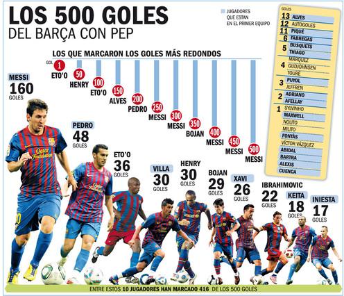 H 500αρα του Γκουαρντιόλα και η κατανομή της