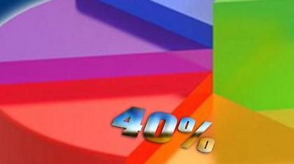 H Αριστερά στο 40% – Πόσο θα κρατήσει;