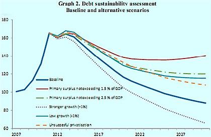 Στην κόψη του ξυραφιού μέχρι το 2020 η Ελλάδα