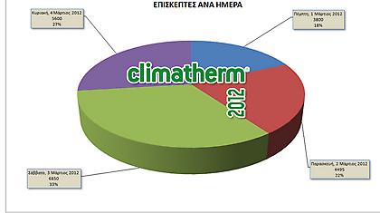 Climatherm 2012: Ξεπέρασε τις προσδοκίες