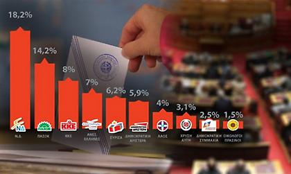 Ρευστό το πολιτικό σκηνικό