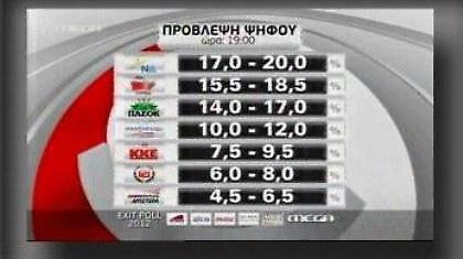 Κοινό EXIT POLL: ΝΔ 17-20%, «χτυπάει» πρωτιά κι ο ΣΥ.ΡΙ.ΖΑ