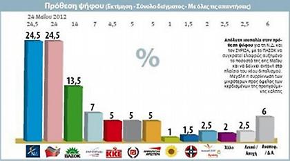 Απόλυτη ισοπαλία ΣΥΡΙΖΑ-ΝΔ!