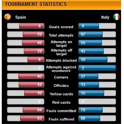 Ισπανία - Ιταλία: τα στατιστικά