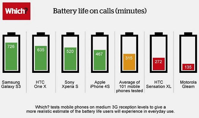 Ποιο smartphone έχει όντως την καλύτερη μπαταρία;