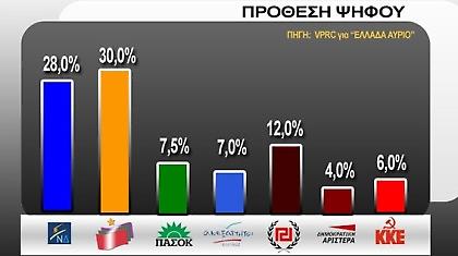 1ος ο ΣΥΡΙΖΑ!