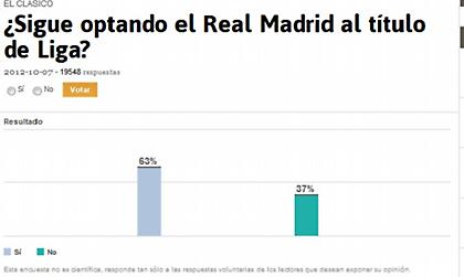 «Έχει ελπίδες ακόμα η Ρεάλ»