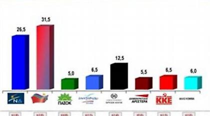 Συν πέντε ο ΣΥΡΙΖΑ, έβδομο το ΠΑΣΟΚ!