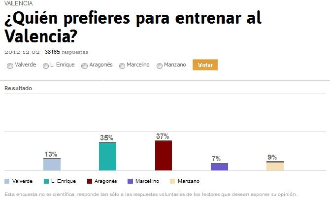 Τρίτος στις προτιμήσεις ο Βαλβέρδε