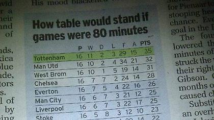 Θα ήταν πρώτη η Τότεναμ αν…