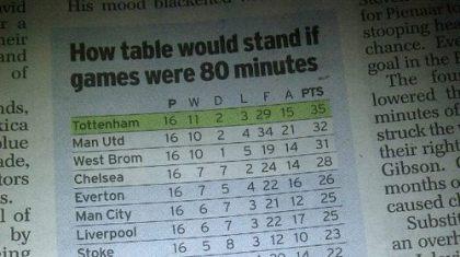 Θα ήταν πρώτη η Τότεναμ αν…