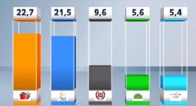 «Μειώνει» η ΝΔ, πρώτος ο ΣΥΡΙΖΑ