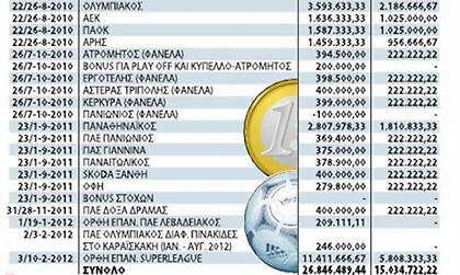 Τι δίνει ο ΟΠΑΠ στις ομάδες