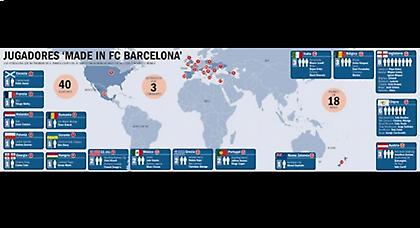 Ποδοσφαιριστές… made in Μπαρτσελόνα