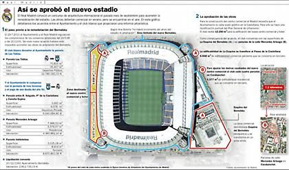 Εμπόδια για την ανέγερση του νέου «Μπερναμπέου»