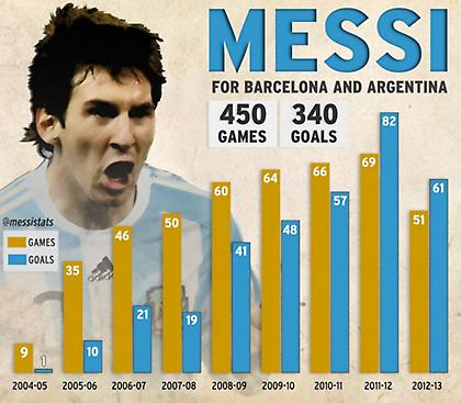 Κάθε χρόνο και καλύτερος ο Μέσι