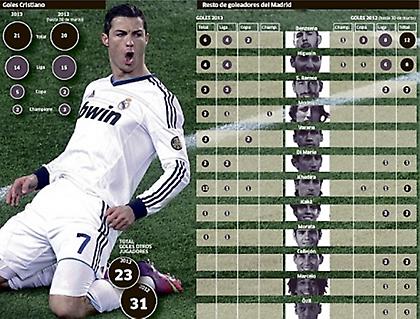 Καλύτερος ο Ρονάλντο, οι άλλοι «σώπασαν»