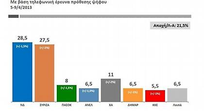 Γκάλοπ: Ανεργία, Οικονομία και Νέα Δημοκρατία