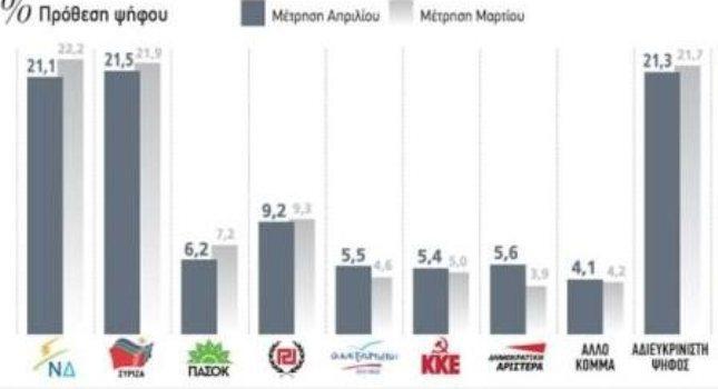 Προβάδισμα ΣΥΡΙΖΑ κατά 0,4% έναντι της ΝΔ