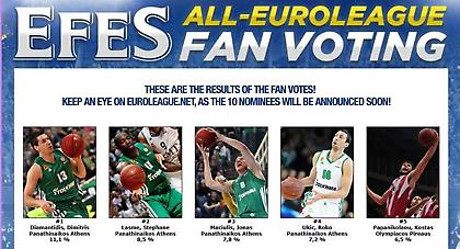 «Πράσινοι» οι κορυφαίοι της Ευρωλίγκας