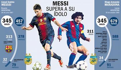 Ένα ακόμα και ξεπέρασε τον Μαραντόνα