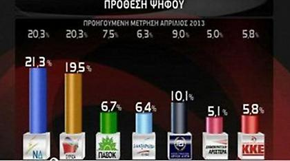 Μπροστά η ΝΔ