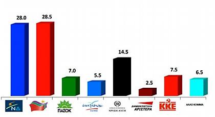 Οριακό προβάδισμα 0,5% στον ΣΥΡΙΖΑ δίνει δημοσκόπηση της VPRC