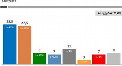 Προβάδισμα 1 μονάδας στη ΝΔ δίνει δημοσκόπηση της Public Issue