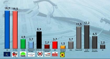 Μπροστά η ΝΔ με διαφορά στήθους
