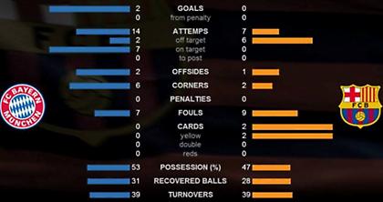 Έχασε το... όπλο η Μπαρτσελόνα!