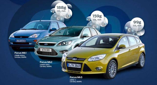 Ford: νέα έκδοση Focus δίχως τέλη κυκλοφορίας!