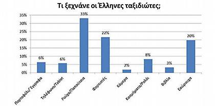 Τι ξεχνούν οι Ελληνες στο ξενοδοχείο...