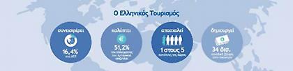 9,9% αύξηση τουριστών στο οκτάμηνο, έναντι του αντίστοιχου περσινού