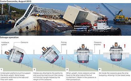 Αρχίζει η ανέλκυση του Costa Concordia