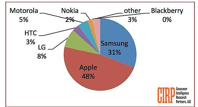 Ξανά μπροστά η Apple στις ΗΠΑ