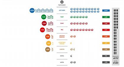 Φοιτητικές εκλογές: Πρώτη η ΔΑΠ για μία ακόμη χρονιά