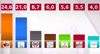 Προβάδισμα του ΣΥΡΙΖΑ έναντι της ΝΔ για τις ευρωεκλογές