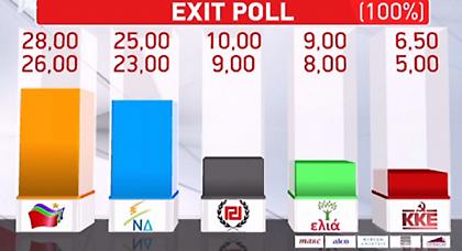 Τελικό Exit Poll: Προβάδισμα ΣΥΡΙΖΑ, ντέρμπι στην Περιφέρεια Αττικής!