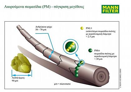 Τέλος στα επιβλαβή αιωρούμενα σωματίδια, με νέα φίλτρα