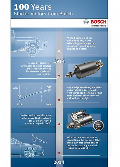 100 χρόνια μίζες... Bosch
