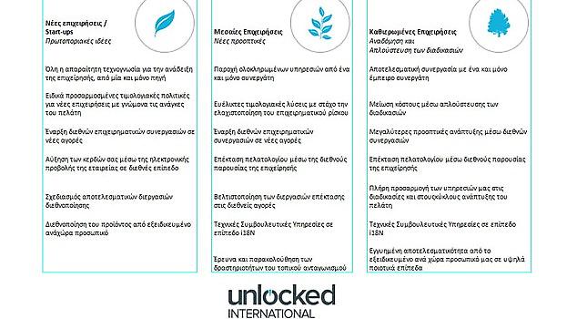 Προώθηση νεανικής επιχειρηματικότητας στις παγκόσμιες αγορές από την Unlocked