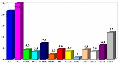 Μπροστά με 3,6% ο ΣΥΡΙΖΑ σε νέα δημοσκόπηση